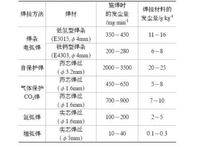 烟尘量——焊接黄色榴莲视频